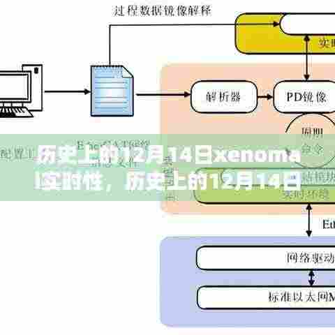历史上的12月14日，Xenomai实时性引领下的自然美景共舞日