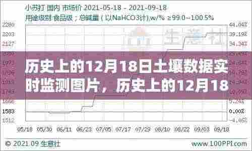 历史上的十二月十八日，土壤数据实时监测图片的重要性及其影响