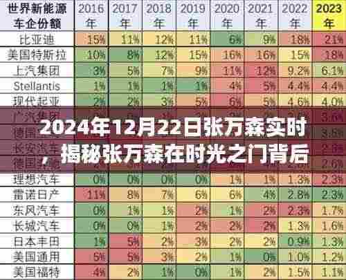 揭秘张万森时光之门背后的故事,深度洞察张万森在2024年12月22日的实时动态