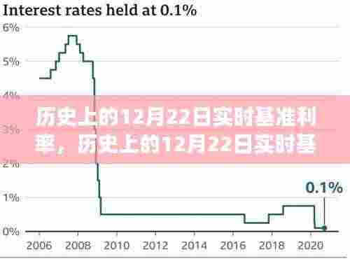 历史上的12月22日实时基准利率,变化中的力量,铸就信心的基石