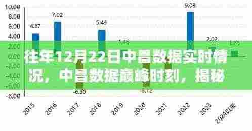 揭秘,中昌数据巅峰时刻的实时科技新纪元,历年12月22日的深度洞察