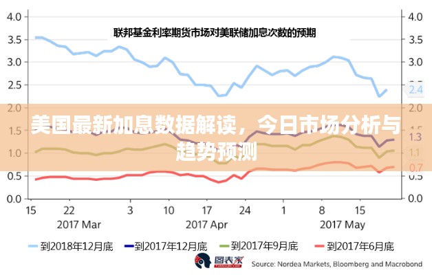 美国最新加息数据解读,今日市场分析与趋势预测