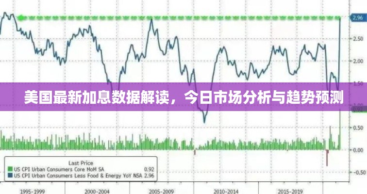 美国最新加息数据解读,今日市场分析与趋势预测