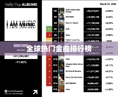 全球热门金曲排行榜